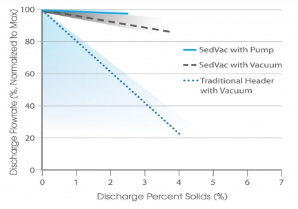 Figure 1 Discharge Flow